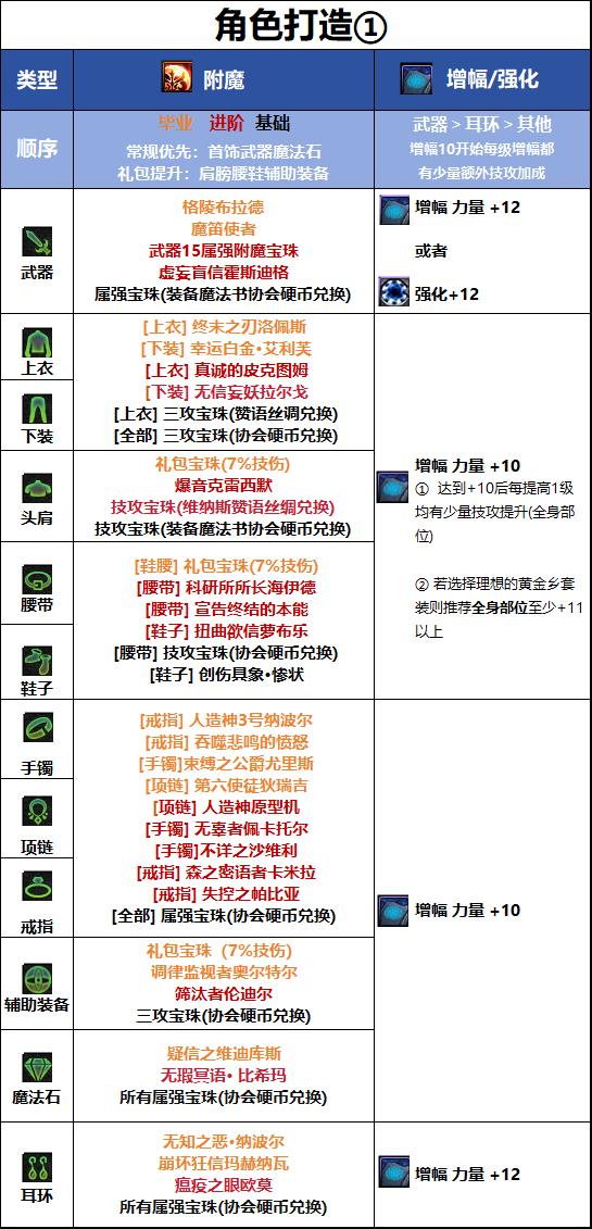 DNF18周年庆版本合金战士毕业附魔推荐