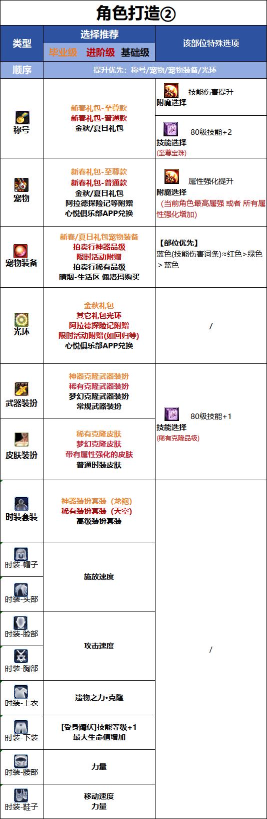 DNF18周年庆版本奇美拉时装属性选择