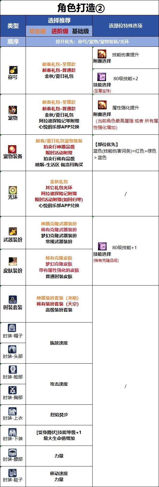 DNF18周年庆版本男散打时装属性选择
