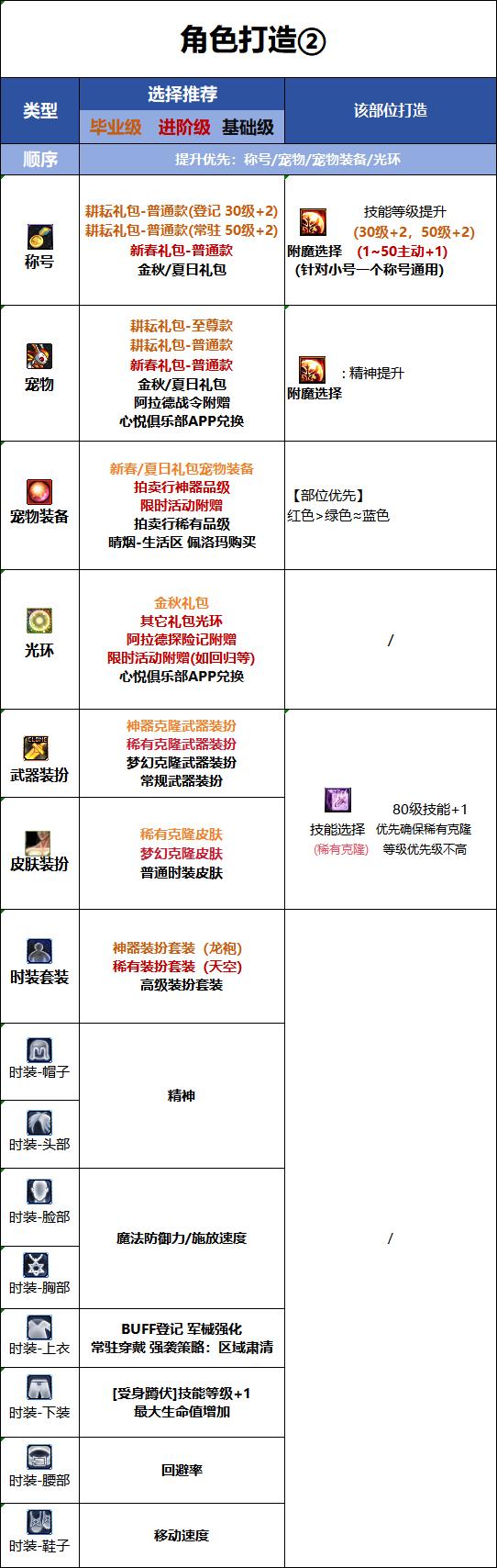 DNF18周年庆版本协战师时装属性选择