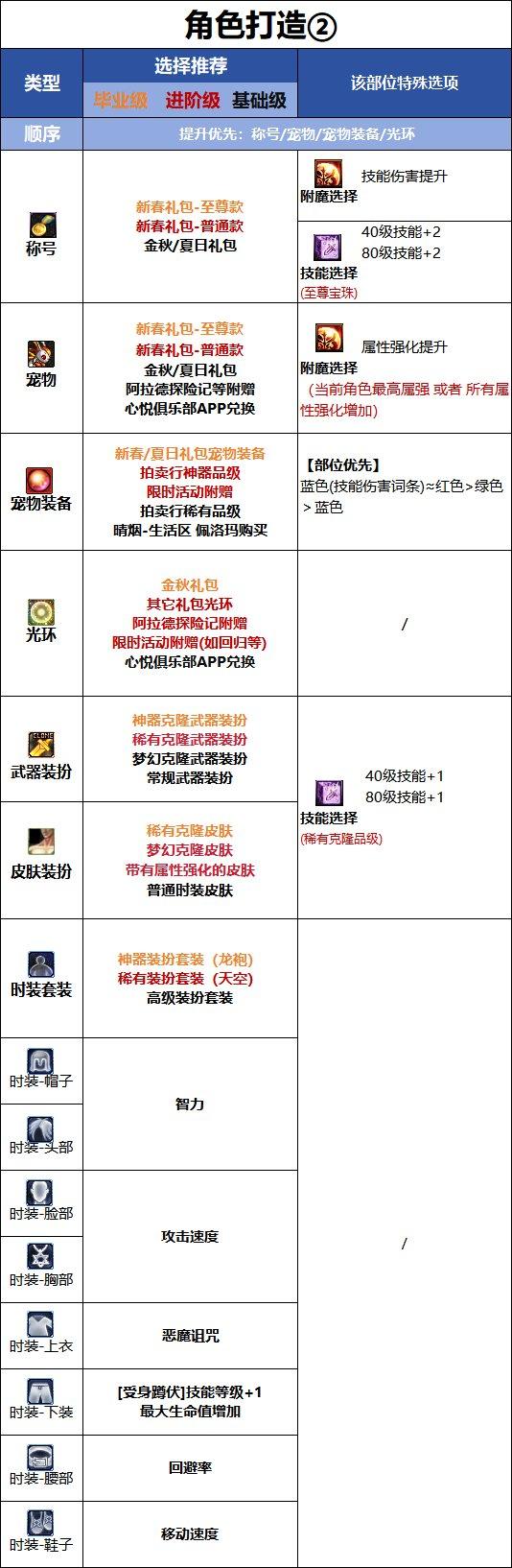 DNF18周年庆版本复仇者时装属性选择