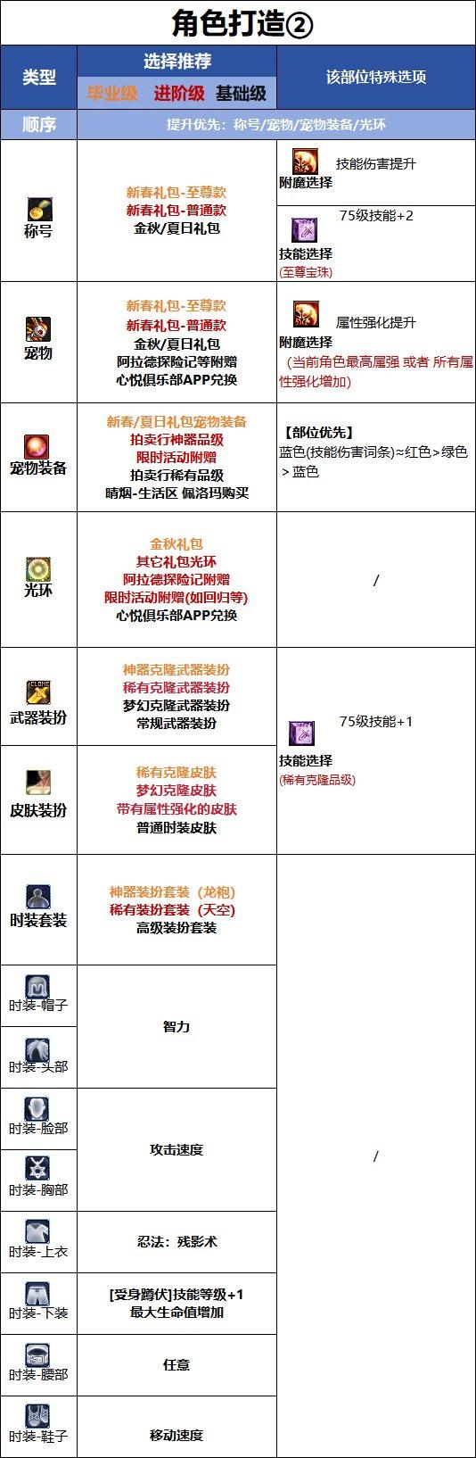 DNF18周年庆版本忍者时装属性选择