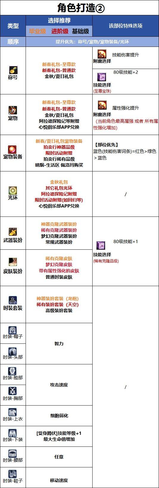 DNF18周年庆版本专家时装属性选择