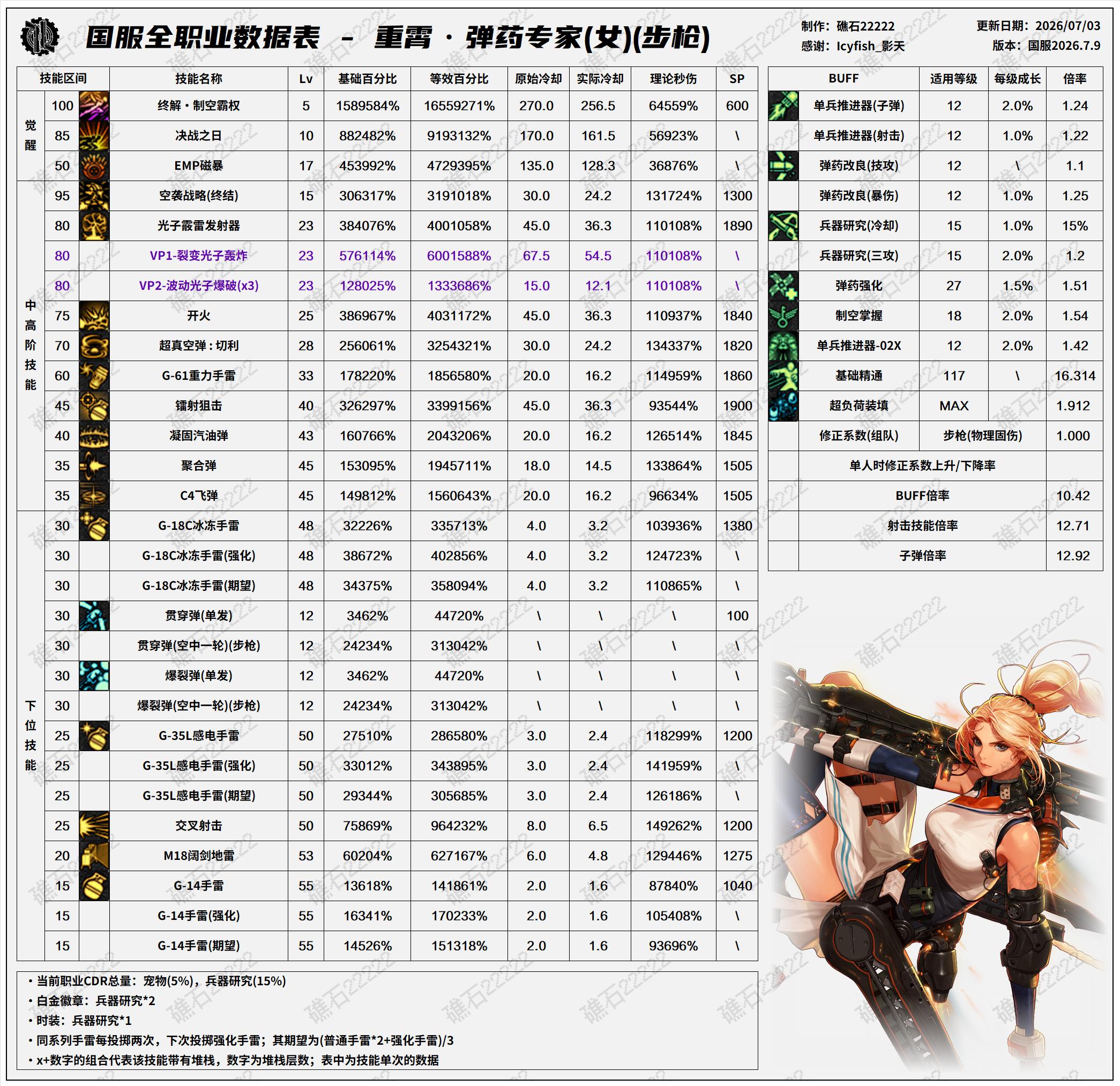 DNF2026夏日版本女弹药技能数据表