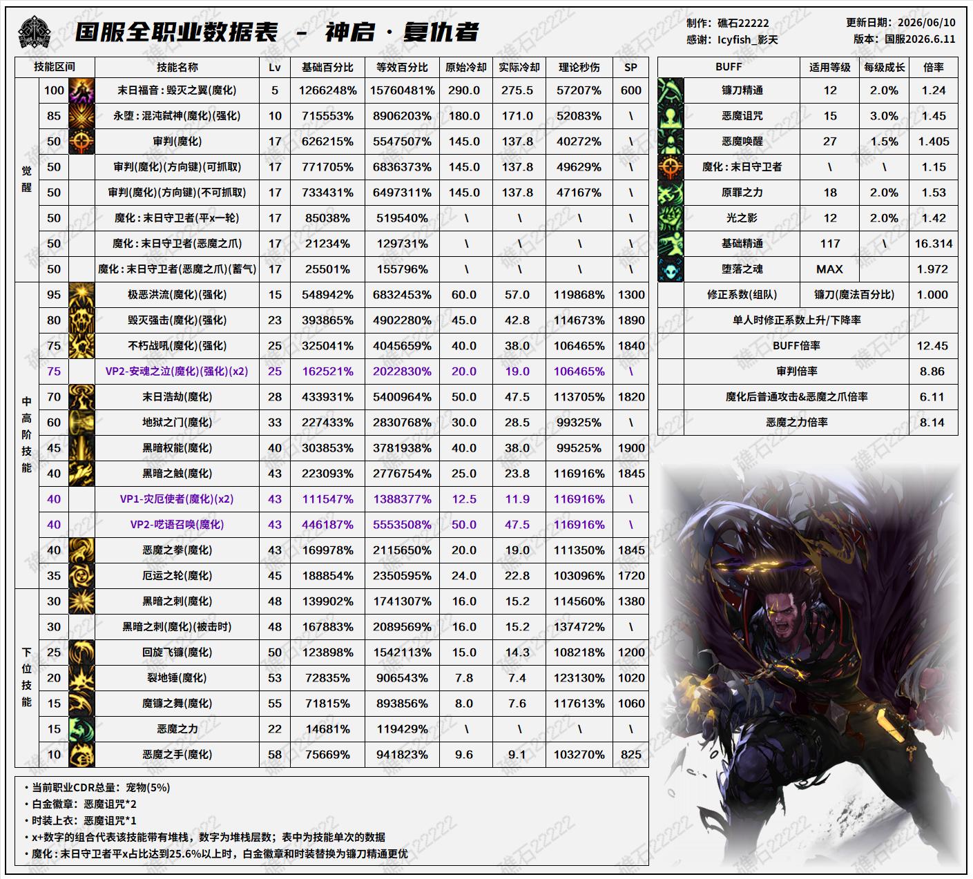 DNF2026夏日版本复仇者技能数据表