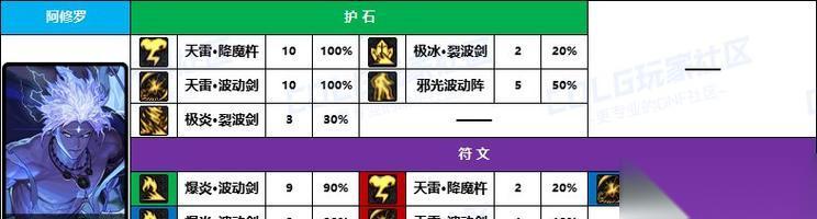 DNF 110级阿修罗护石选择指南 打造最强阿修罗