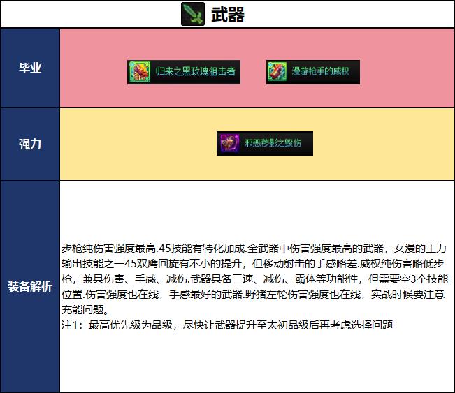 DNF2026夏日版本女漫游毕业武器选择