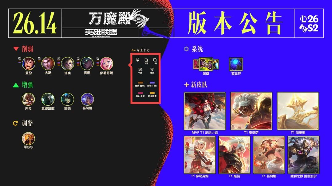 LOL26.14英雄调整一览